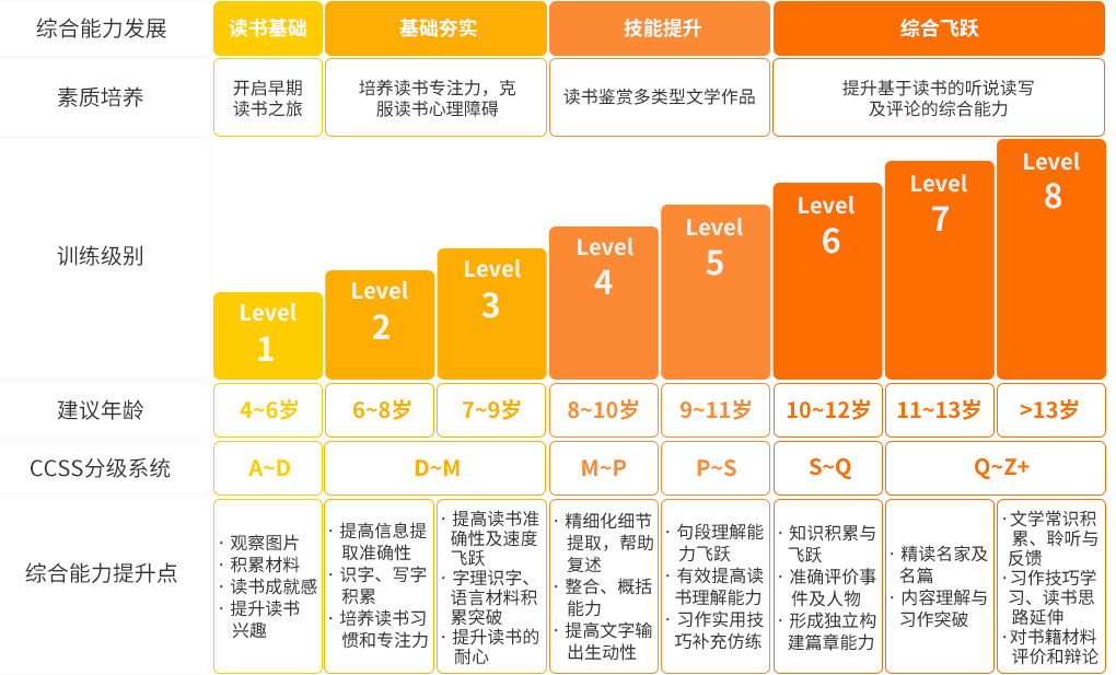 青枣读书能力提升体系进阶图